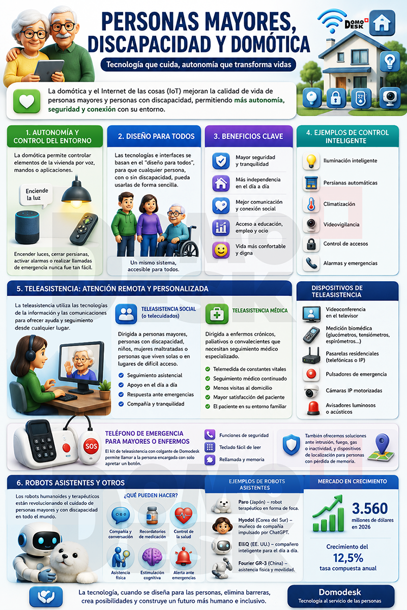 Teleasistencia Domodesk, Discapacidad y Domótica